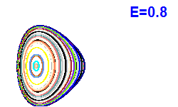 Poincaré section A=2, E=0.8